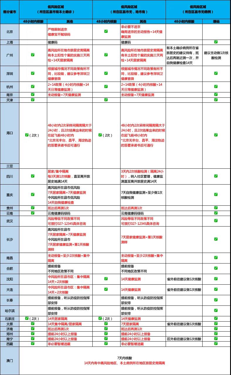 出行必看！全國(guó)各地出行政策！